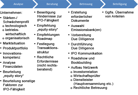 Analyse - Beratung - Betreuung - Beteiligung