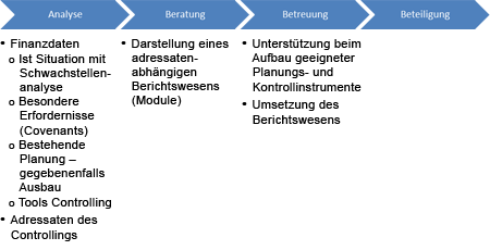 Analyse - Beratung - Betreuung - Beteiligung