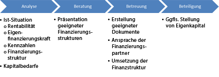 Analyse - Beratung - Betreuung - Beteiligung