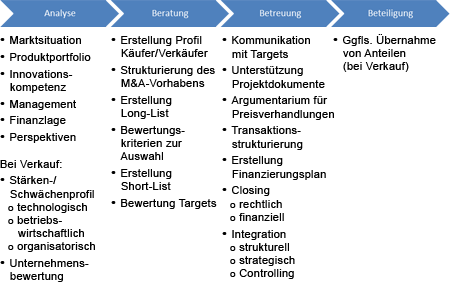 Analyse - Beratung - Betreuung - Beteiligung